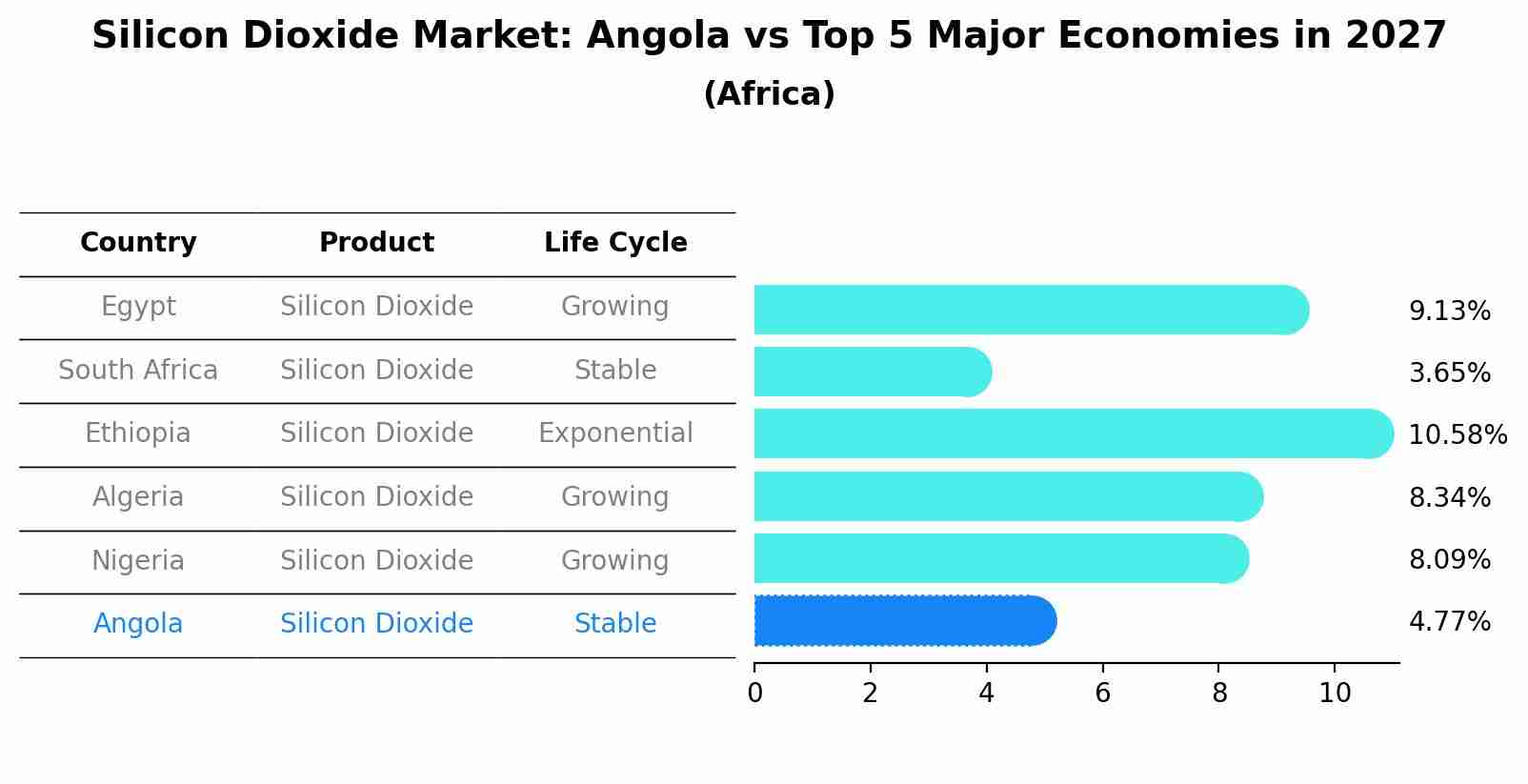 Silicon Dioxide Market: Angola vs Top 5 Major Economies in 2027 (Africa)