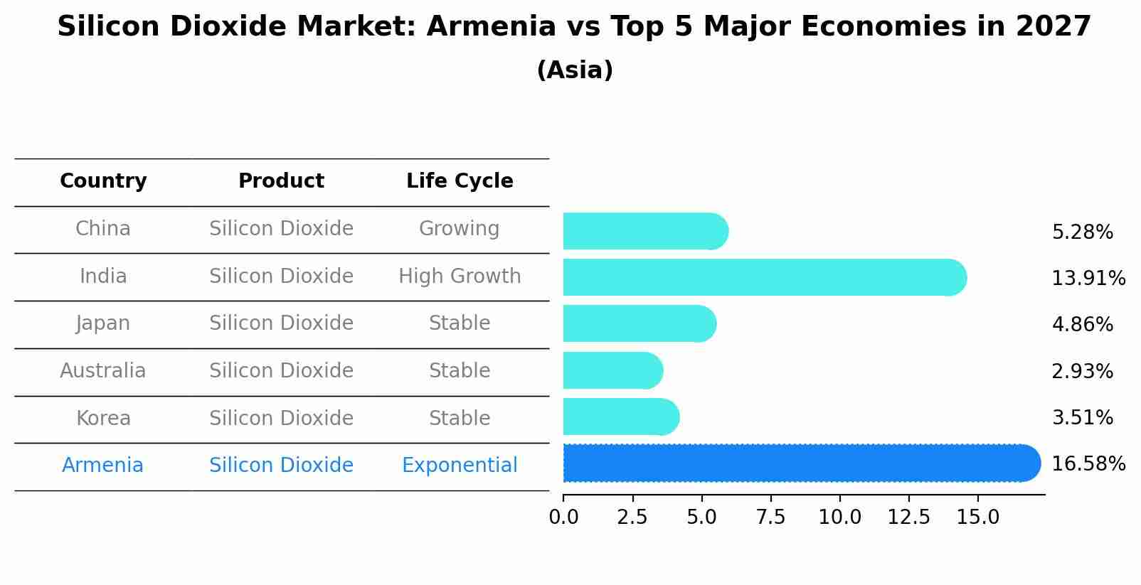 Silicon Dioxide Market: Armenia vs Top 5 Major Economies in 2027 (Asia)