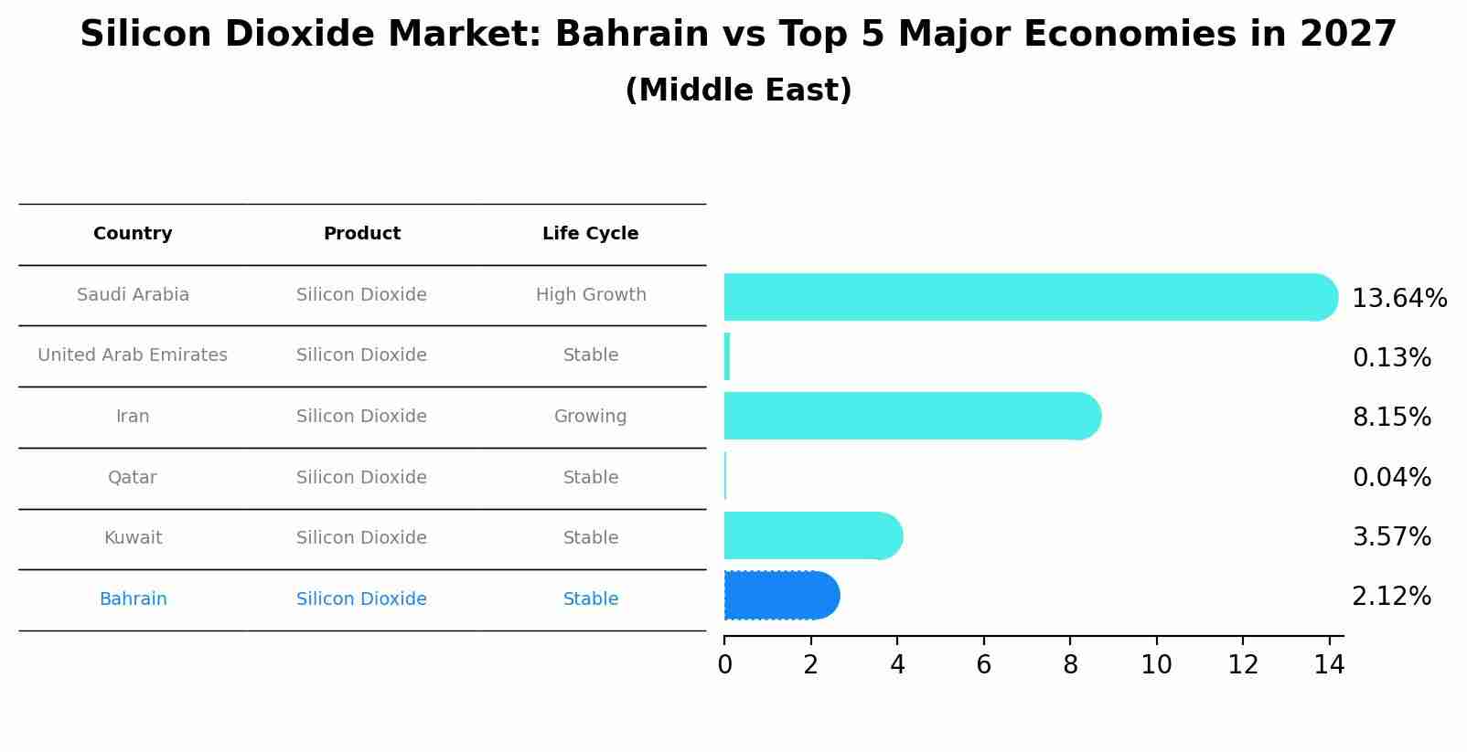 Silicon Dioxide Market: Bahrain vs Top 5 Major Economies in 2027 (Middle East)