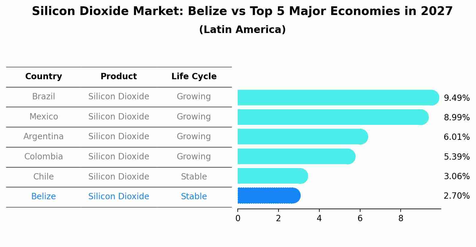 Silicon Dioxide Market: Belize vs Top 5 Major Economies in 2027 (Latin America)