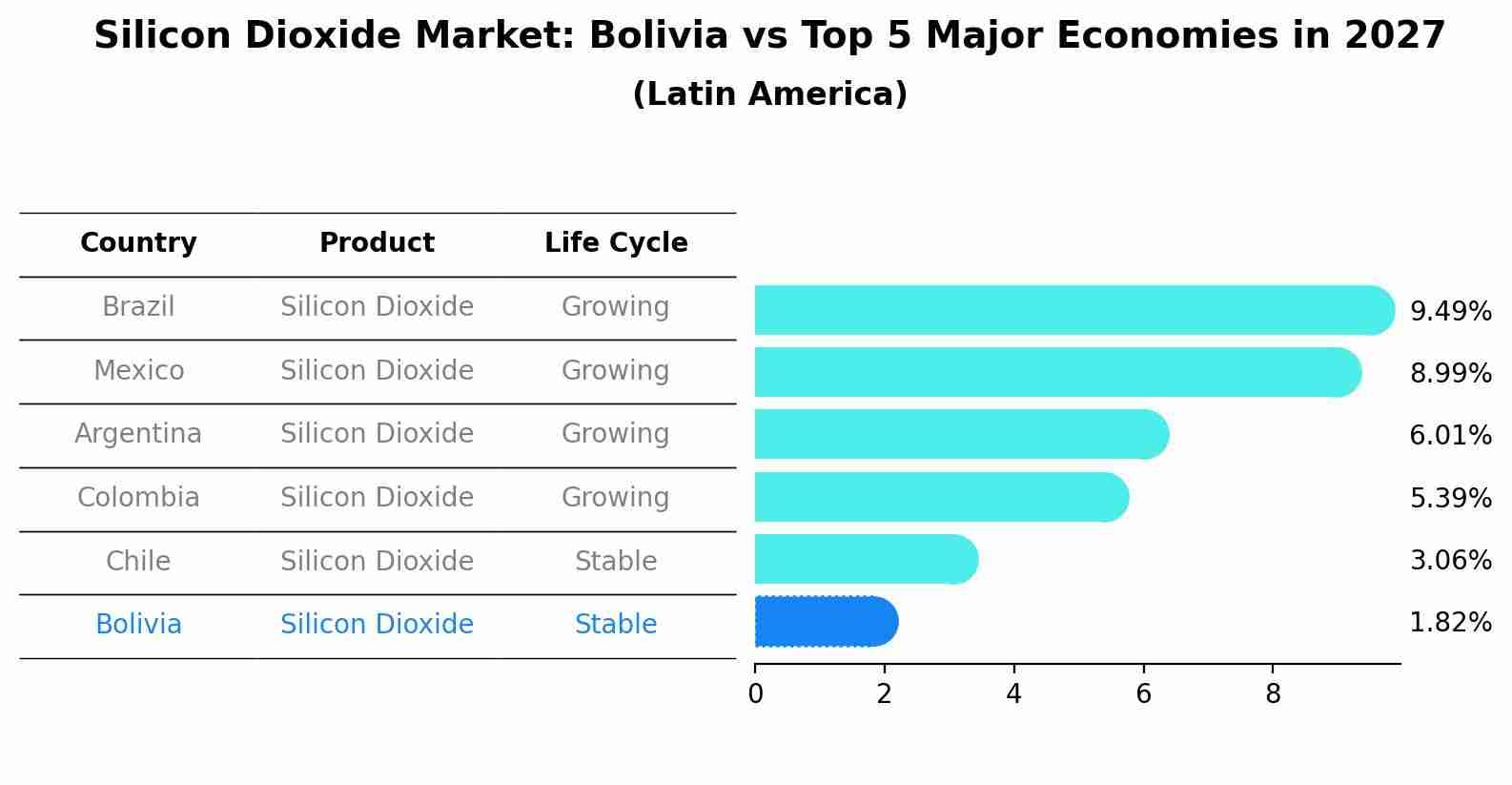 Silicon Dioxide Market: Bolivia vs Top 5 Major Economies in 2027 (Latin America)