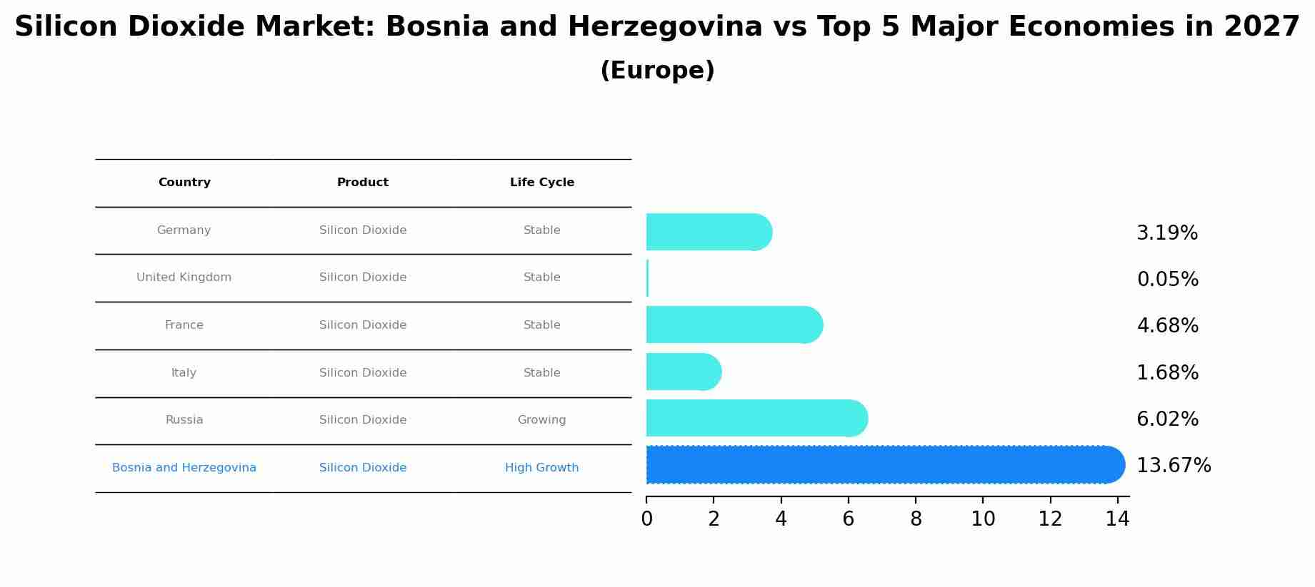 Silicon Dioxide Market: Bosnia and Herzegovina vs Top 5 Major Economies in 2027 (Europe)