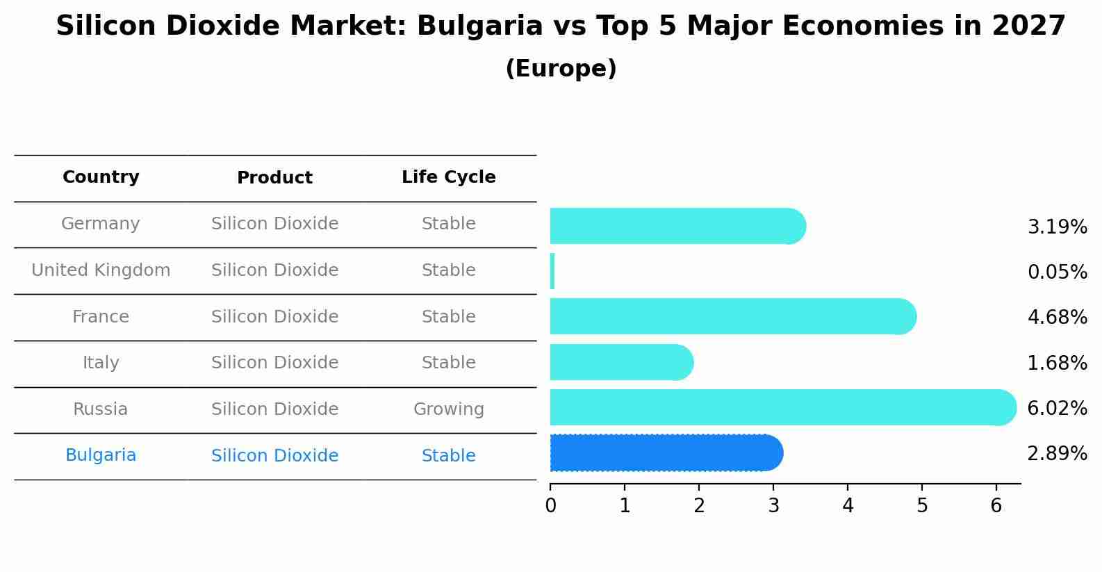 Silicon Dioxide Market: Bulgaria vs Top 5 Major Economies in 2027 (Europe)