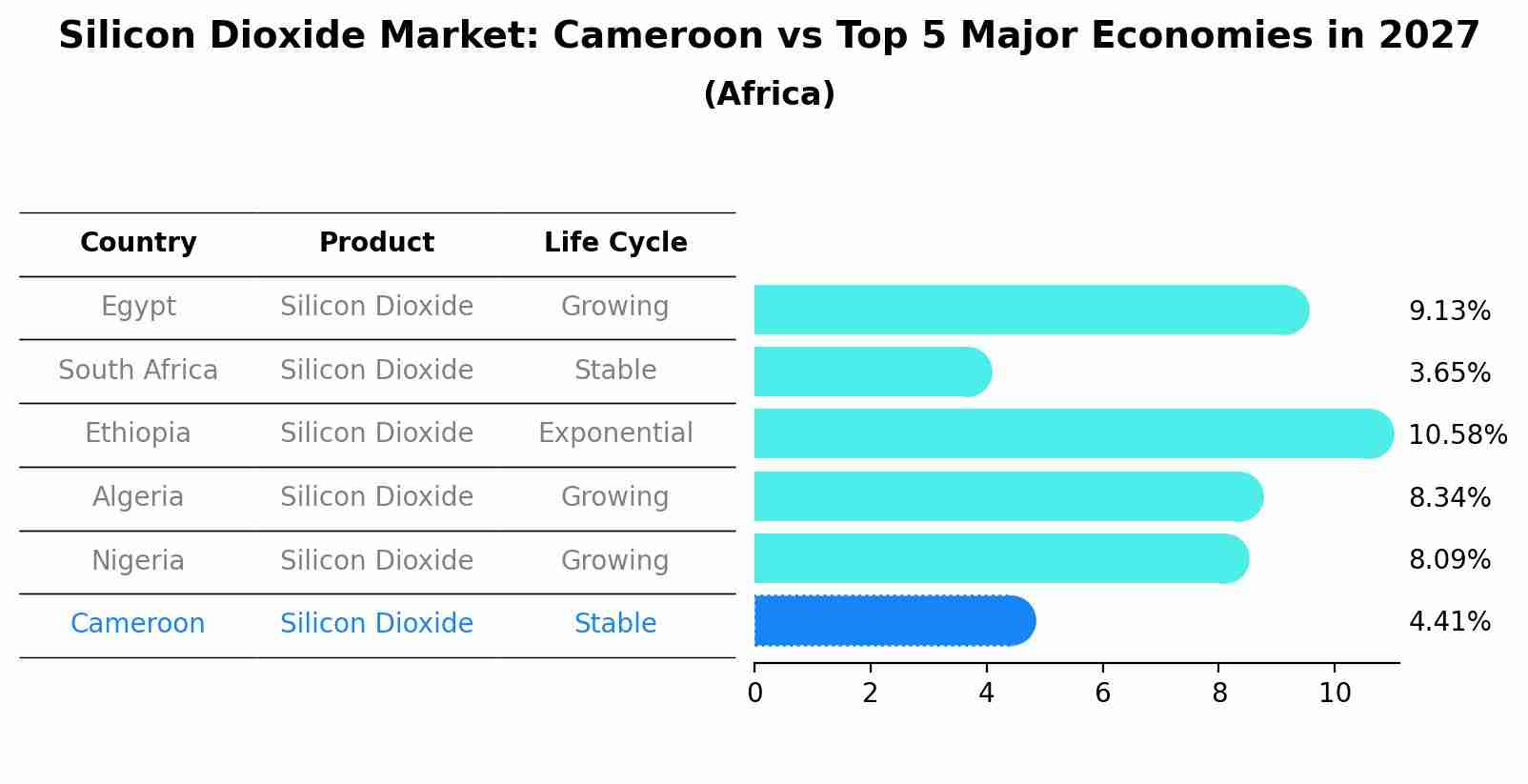Silicon Dioxide Market: Cameroon vs Top 5 Major Economies in 2027 (Africa)