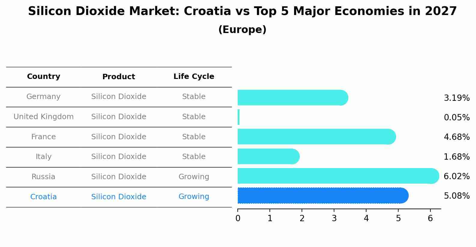 Silicon Dioxide Market: Croatia vs Top 5 Major Economies in 2027 (Europe)