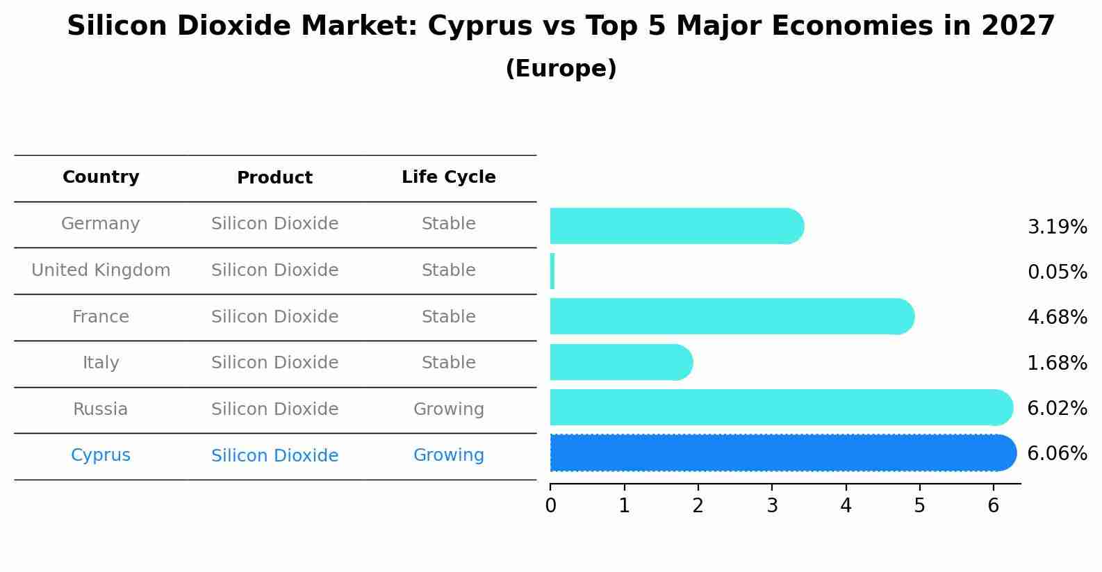 Silicon Dioxide Market: Cyprus vs Top 5 Major Economies in 2027 (Europe)