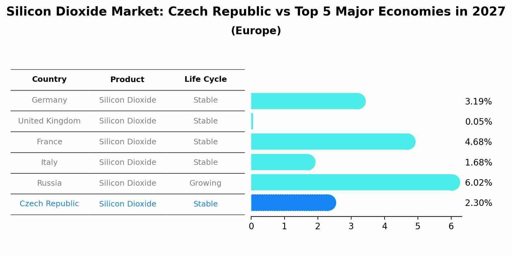 Silicon Dioxide Market: Czech Republic vs Top 5 Major Economies in 2027 (Europe)