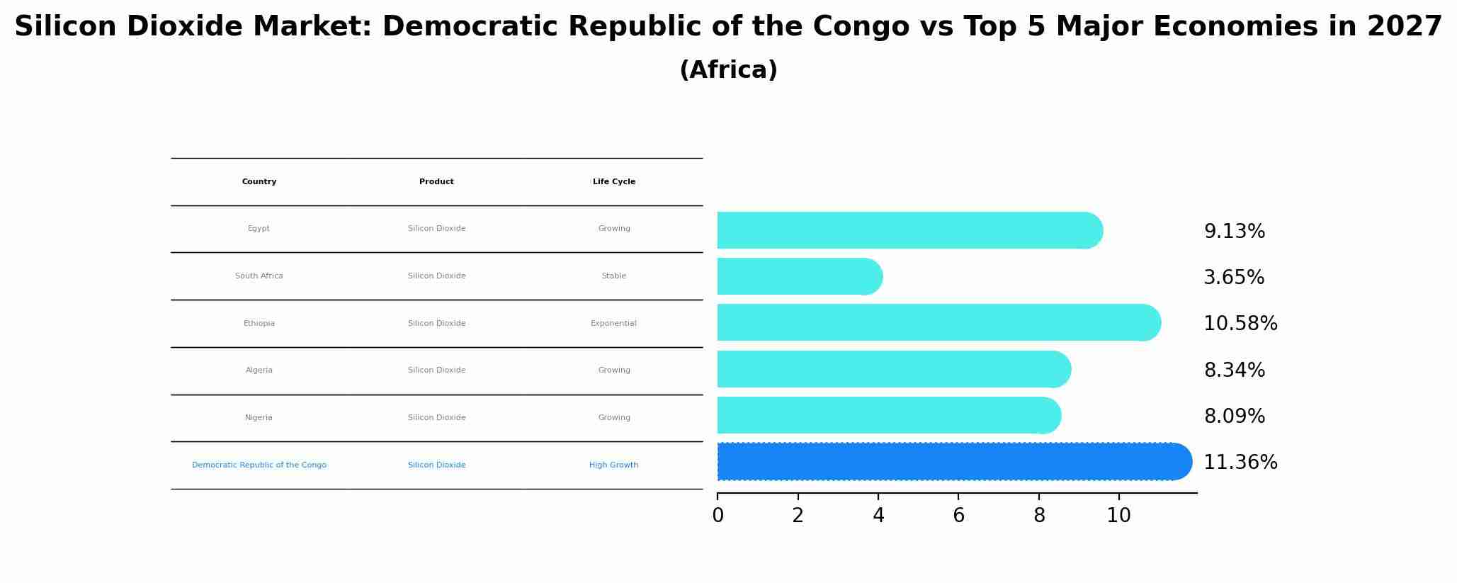 Silicon Dioxide Market: Democratic Republic of the Congo vs Top 5 Major Economies in 2027 (Africa)