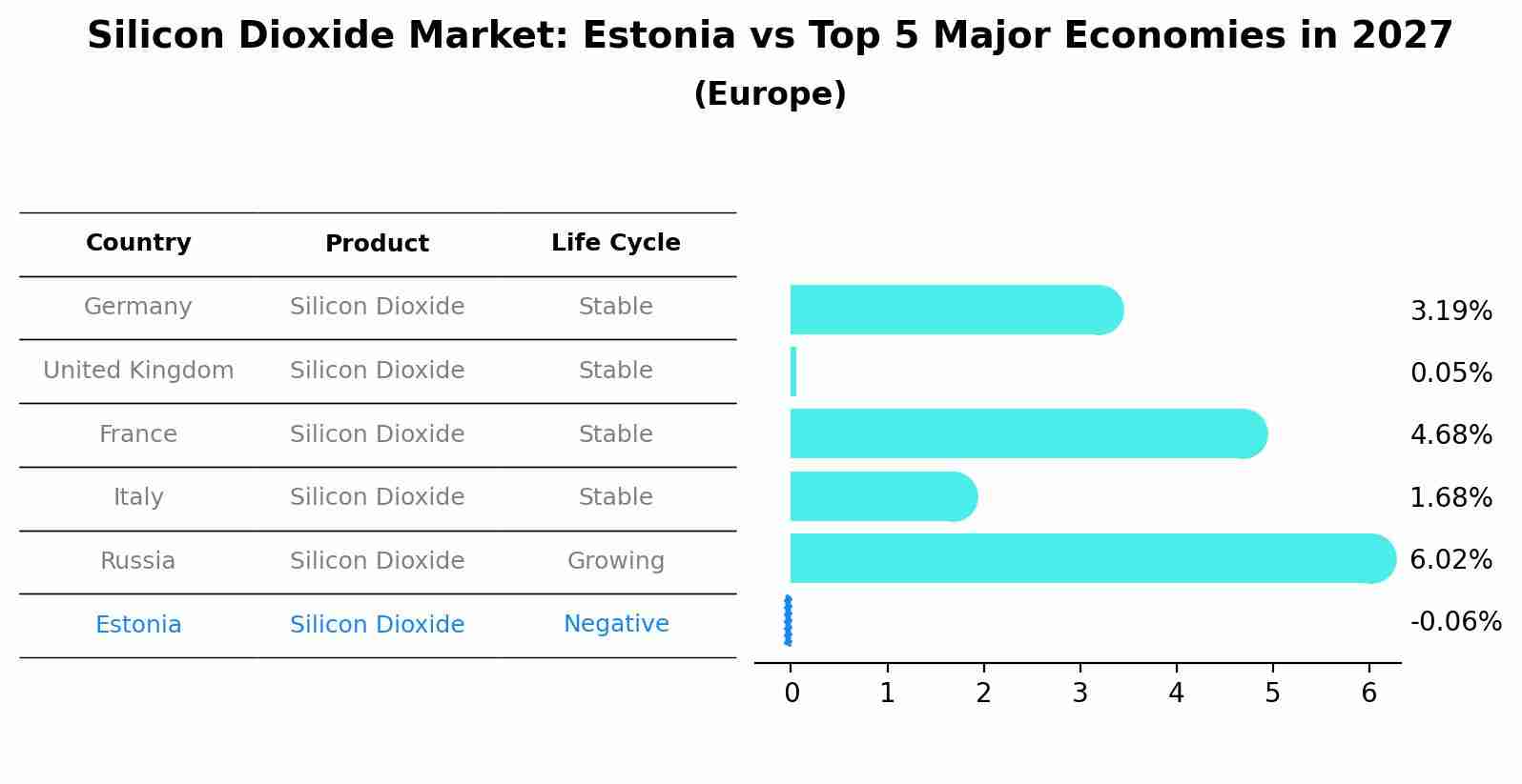 Silicon Dioxide Market: Estonia vs Top 5 Major Economies in 2027 (Europe)