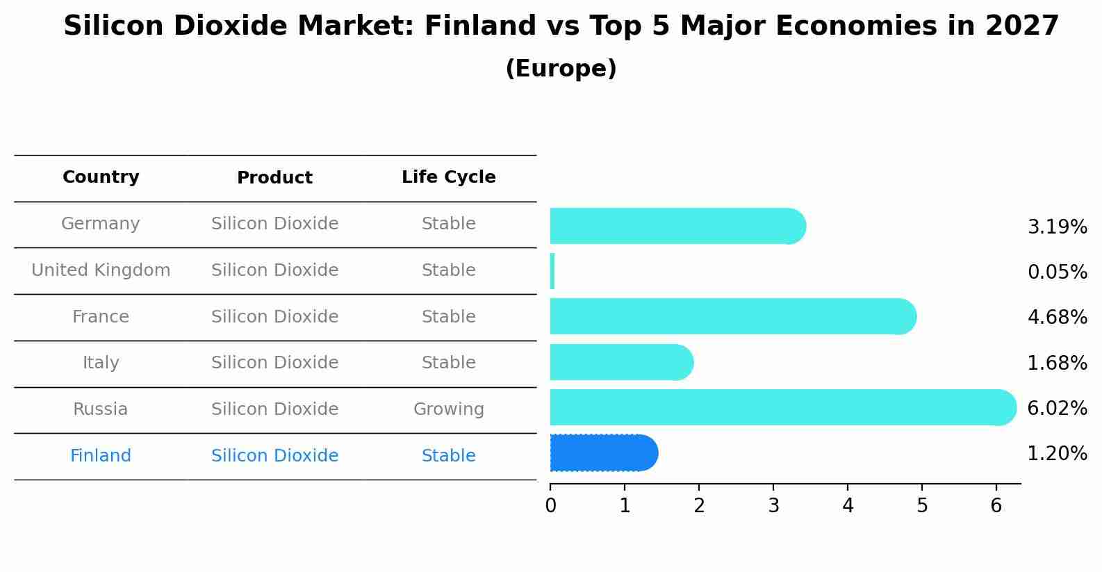 Silicon Dioxide Market: Finland vs Top 5 Major Economies in 2027 (Europe)