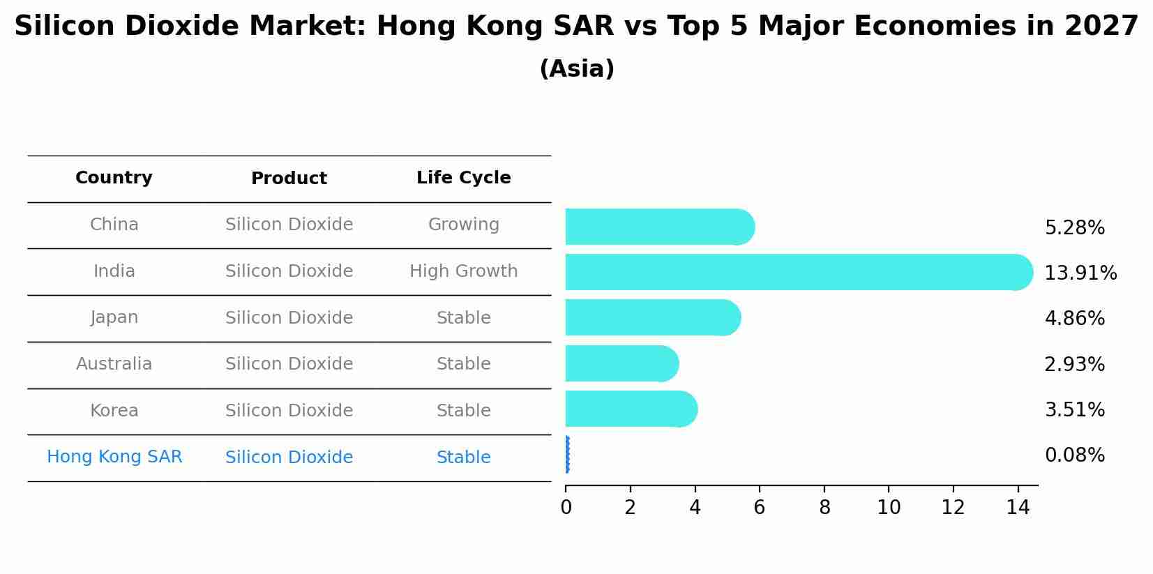 Silicon Dioxide Market: Hong Kong SAR vs Top 5 Major Economies in 2027 (Asia)