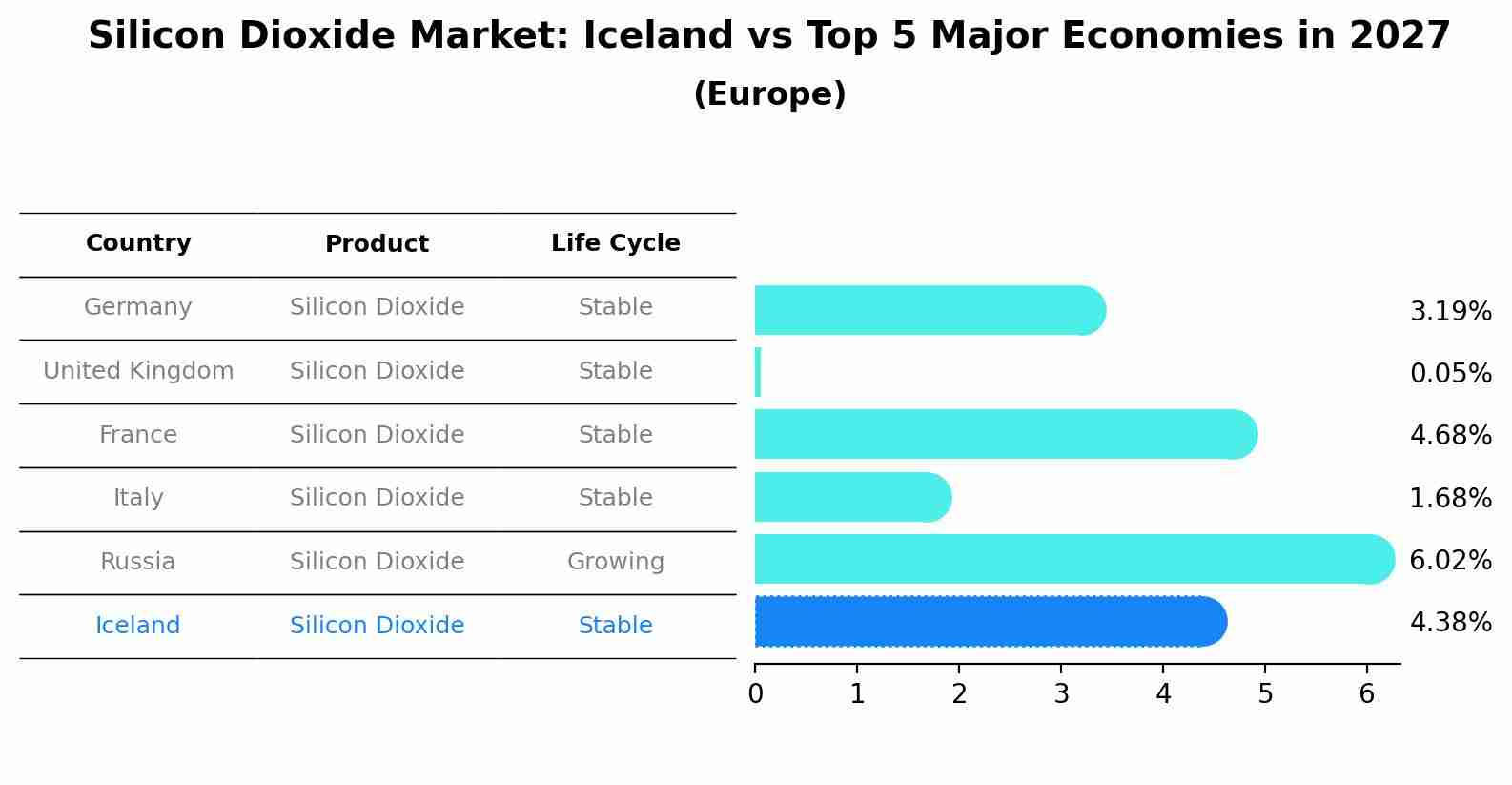Silicon Dioxide Market: Iceland vs Top 5 Major Economies in 2027 (Europe)