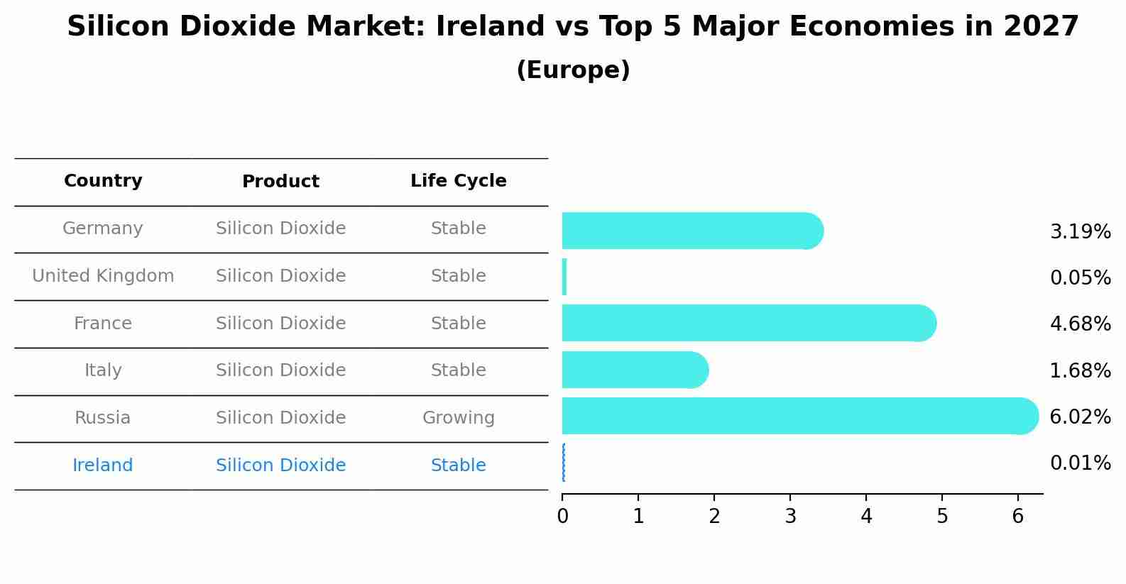 Silicon Dioxide Market: Ireland vs Top 5 Major Economies in 2027 (Europe)