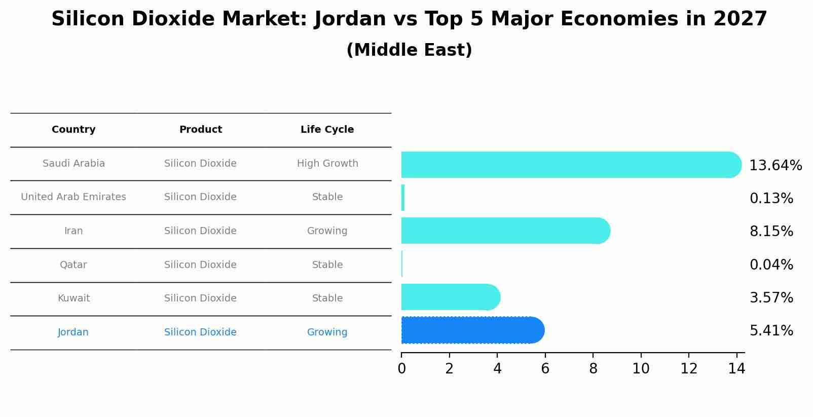 Silicon Dioxide Market: Jordan vs Top 5 Major Economies in 2027 (Middle East)