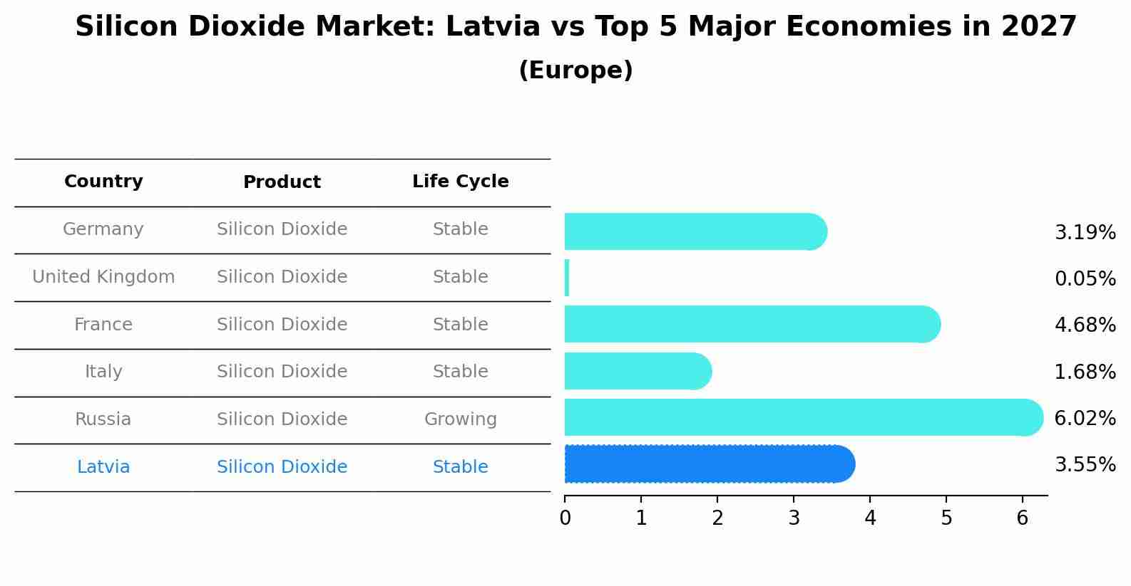 Silicon Dioxide Market: Latvia vs Top 5 Major Economies in 2027 (Europe)