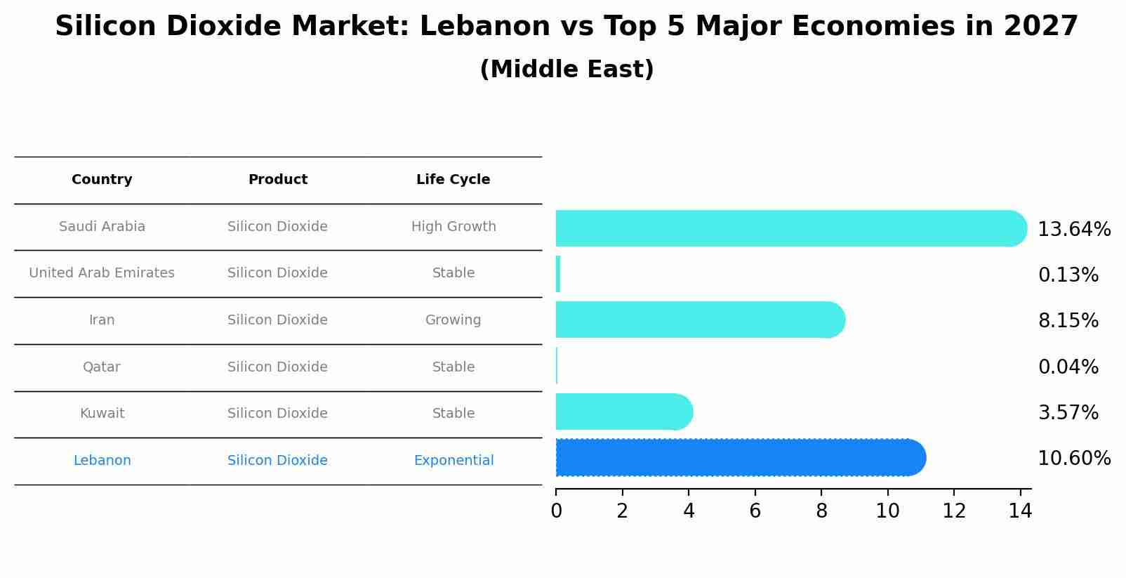 Silicon Dioxide Market: Lebanon vs Top 5 Major Economies in 2027 (Middle East)