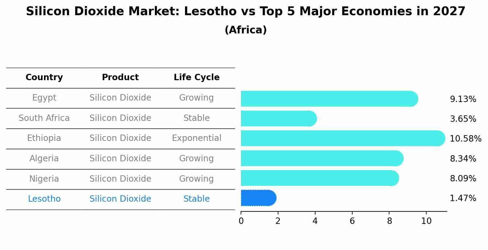 Silicon Dioxide Market: Lesotho vs Top 5 Major Economies in 2027 (Africa)