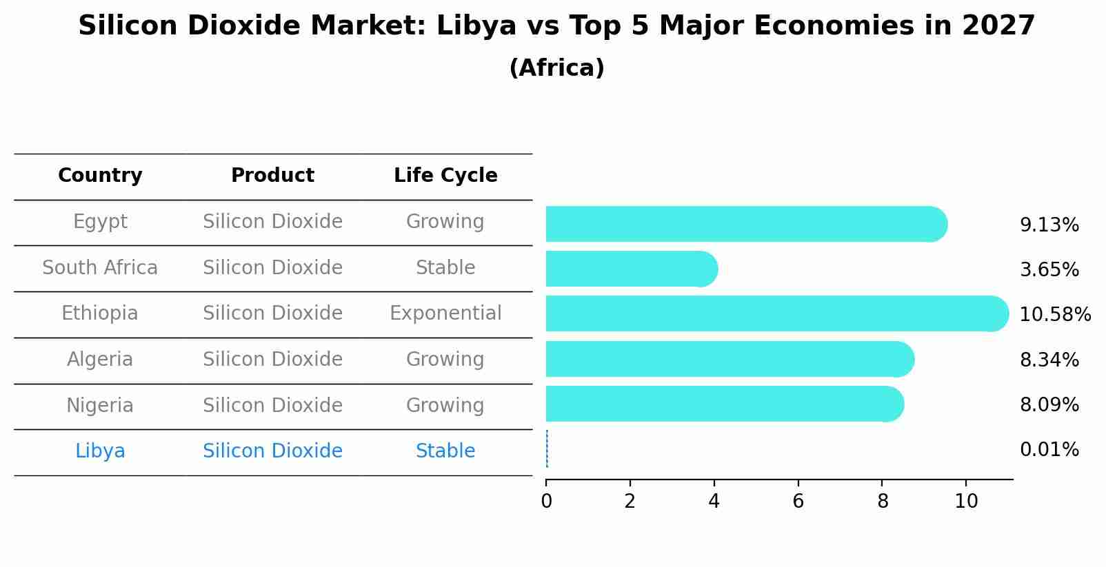 Silicon Dioxide Market: Libya vs Top 5 Major Economies in 2027 (Africa)