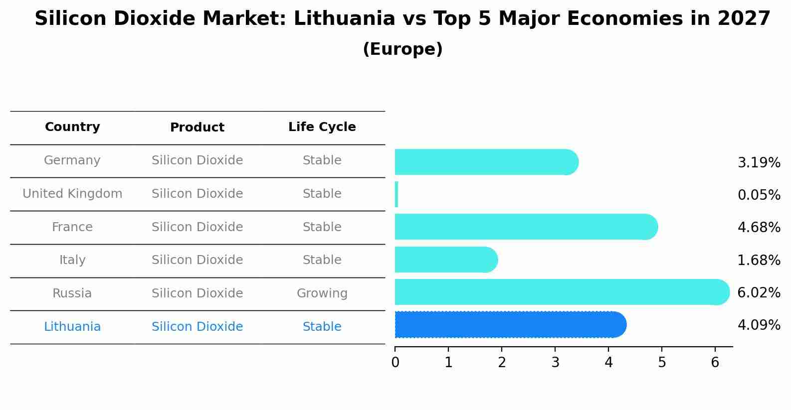 Silicon Dioxide Market: Lithuania vs Top 5 Major Economies in 2027 (Europe)