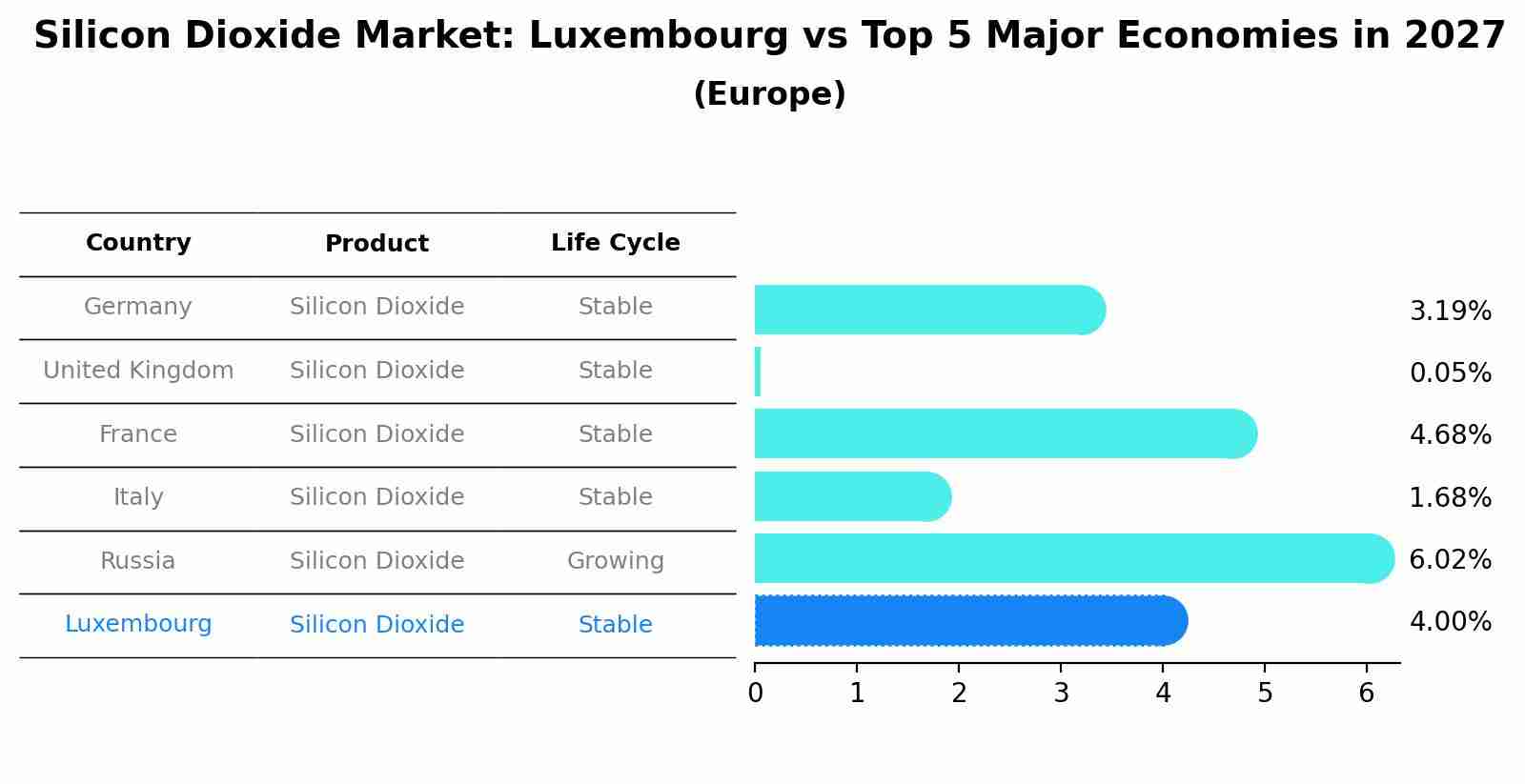 Silicon Dioxide Market: Luxembourg vs Top 5 Major Economies in 2027 (Europe)