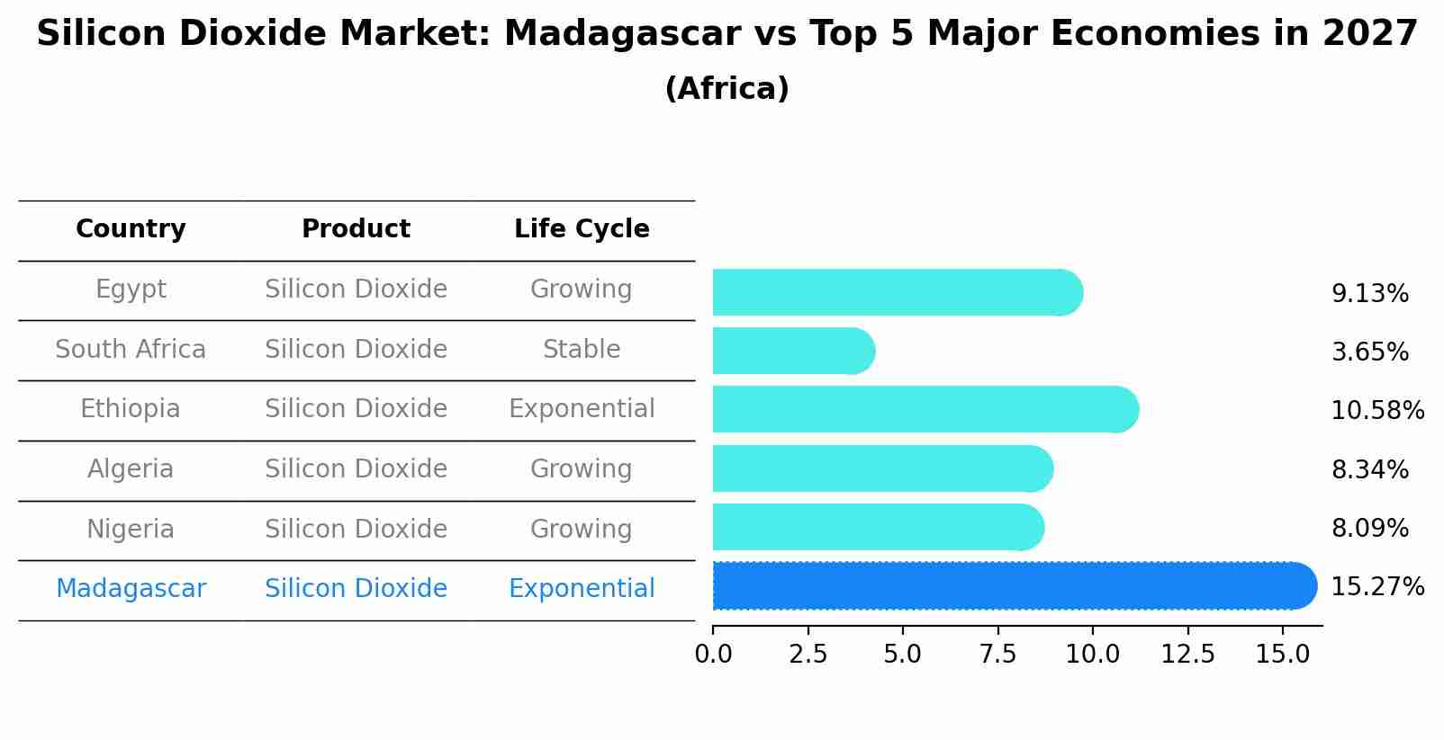 Silicon Dioxide Market: Madagascar vs Top 5 Major Economies in 2027 (Africa)