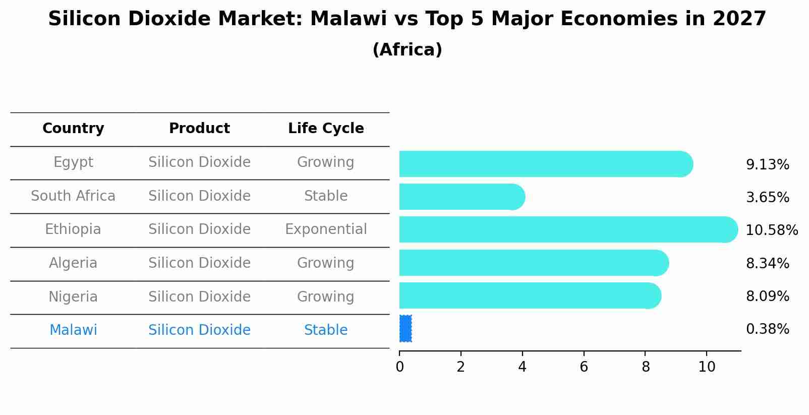 Silicon Dioxide Market: Malawi vs Top 5 Major Economies in 2027 (Africa)