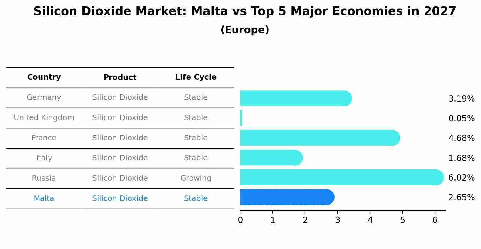 Silicon Dioxide Market: Malta vs Top 5 Major Economies in 2027 (Europe)