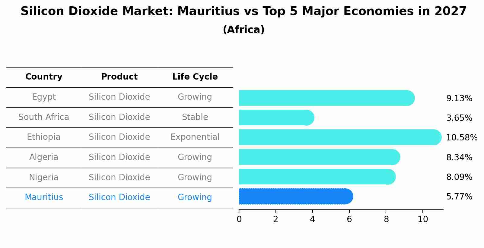 Silicon Dioxide Market: Mauritius vs Top 5 Major Economies in 2027 (Africa)