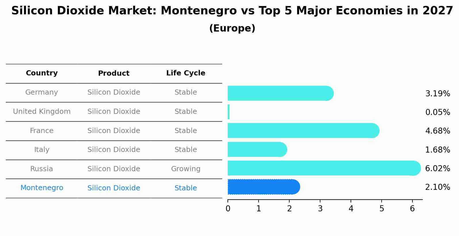 Silicon Dioxide Market: Montenegro vs Top 5 Major Economies in 2027 (Europe)