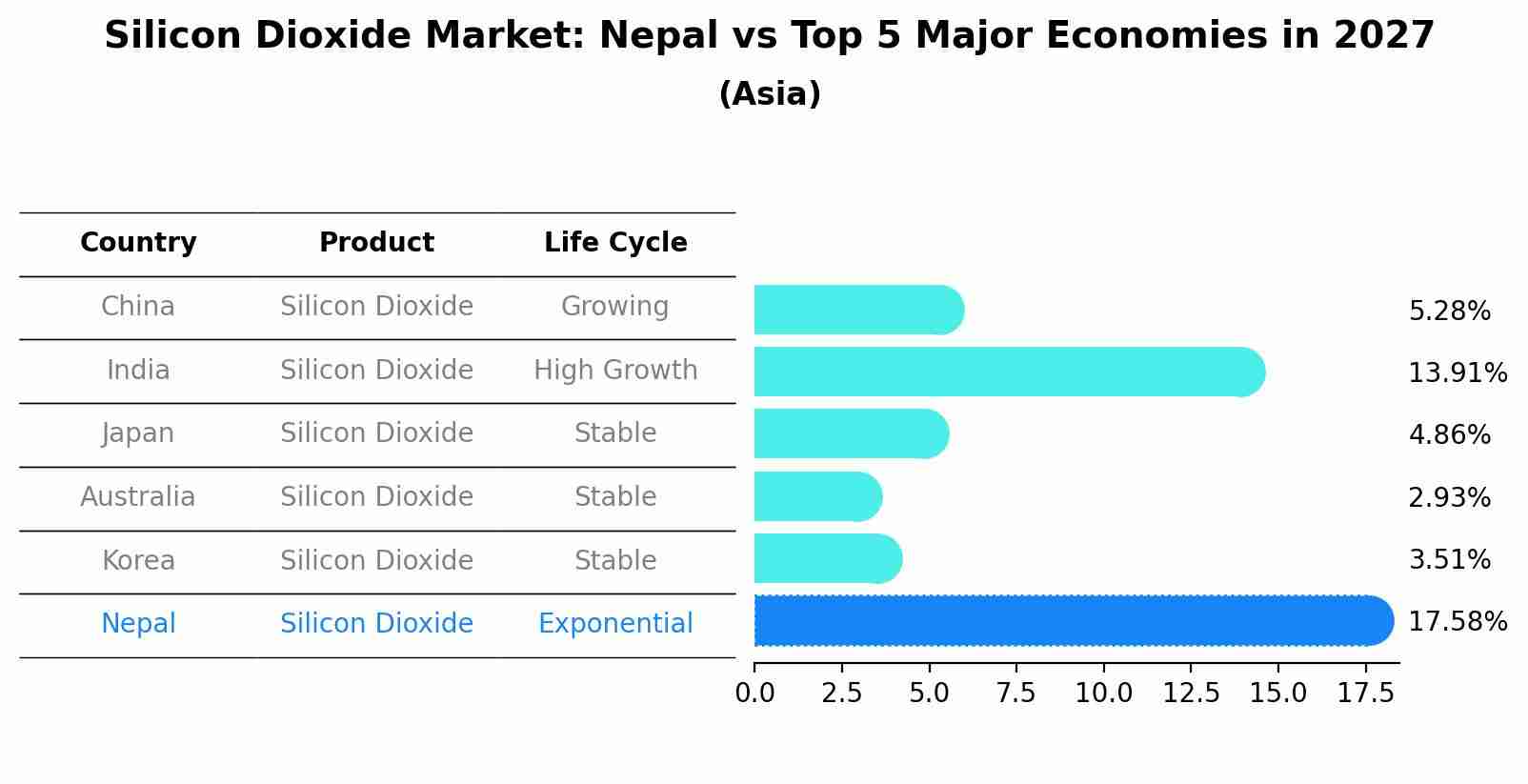Silicon Dioxide Market: Nepal vs Top 5 Major Economies in 2027 (Asia)