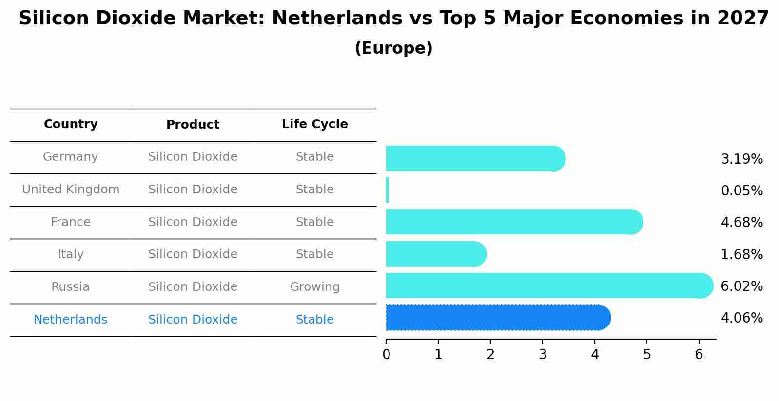 Silicon Dioxide Market: Netherlands vs Top 5 Major Economies in 2027 (Europe)