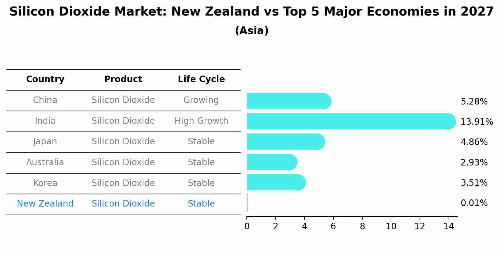 Silicon Dioxide Market: New Zealand vs Top 5 Major Economies in 2027 (Asia)