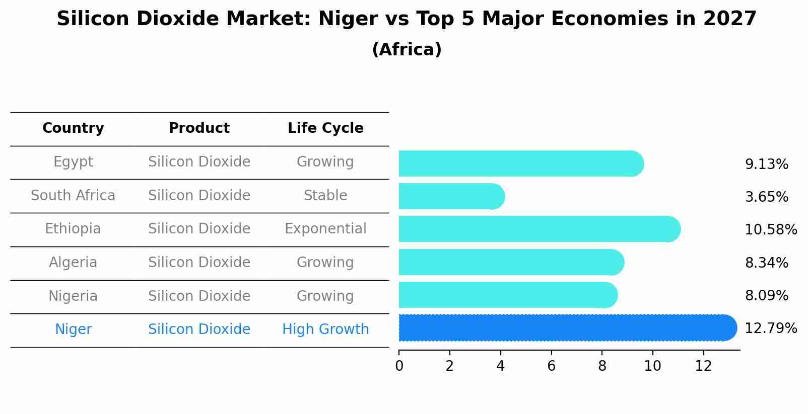 Silicon Dioxide Market: Niger vs Top 5 Major Economies in 2027 (Africa)