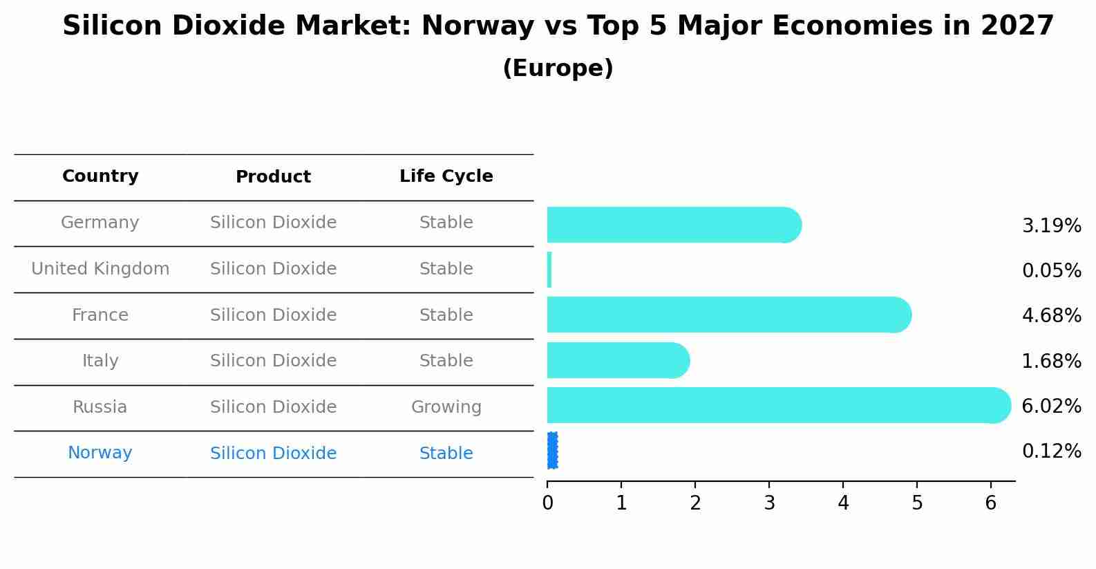 Silicon Dioxide Market: Norway vs Top 5 Major Economies in 2027 (Europe)