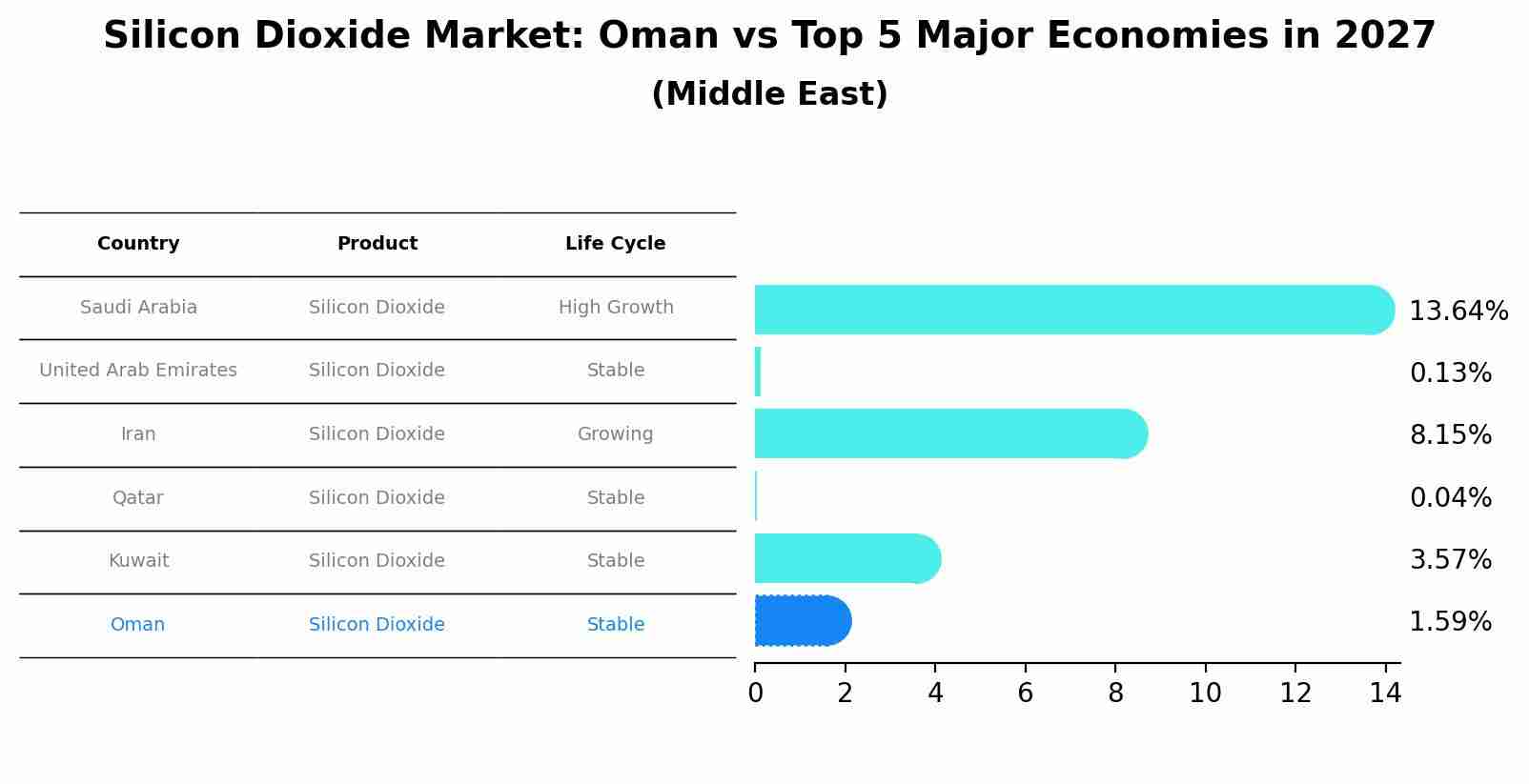 Silicon Dioxide Market: Oman vs Top 5 Major Economies in 2027 (Middle East)