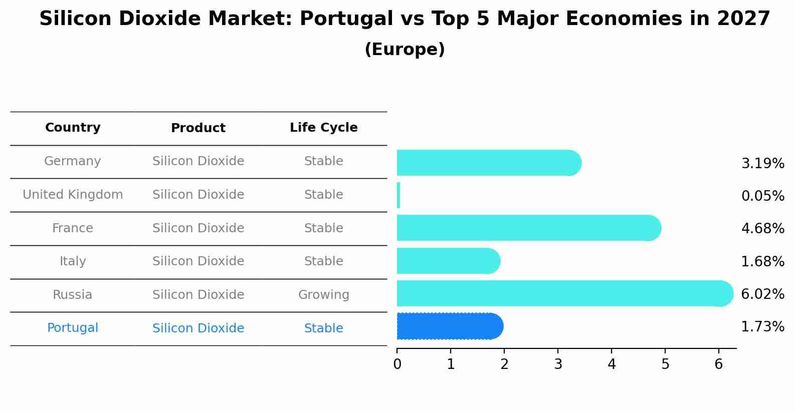 Silicon Dioxide Market: Portugal vs Top 5 Major Economies in 2027 (Europe)