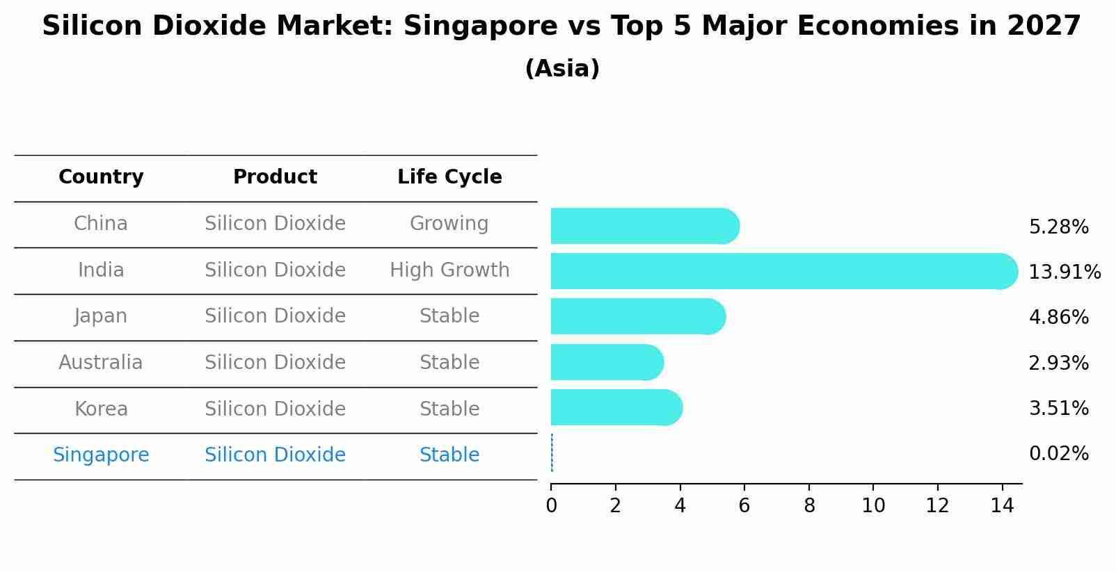 Silicon Dioxide Market: Singapore vs Top 5 Major Economies in 2027 (Asia)
