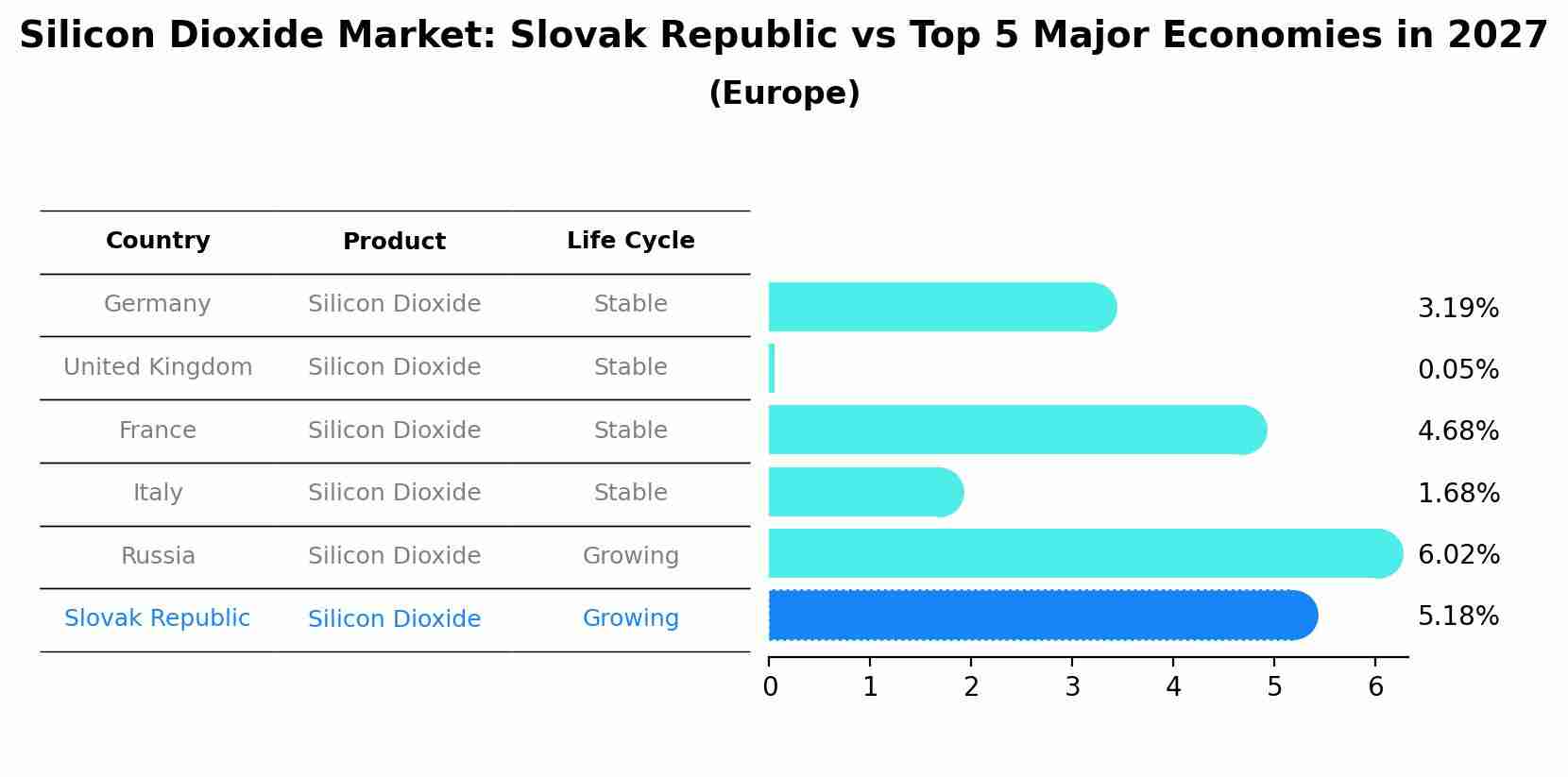 Silicon Dioxide Market: Slovak Republic vs Top 5 Major Economies in 2027 (Europe)