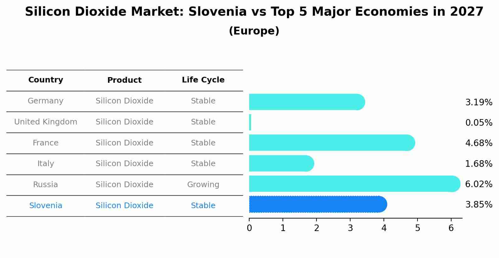 Silicon Dioxide Market: Slovenia vs Top 5 Major Economies in 2027 (Europe)