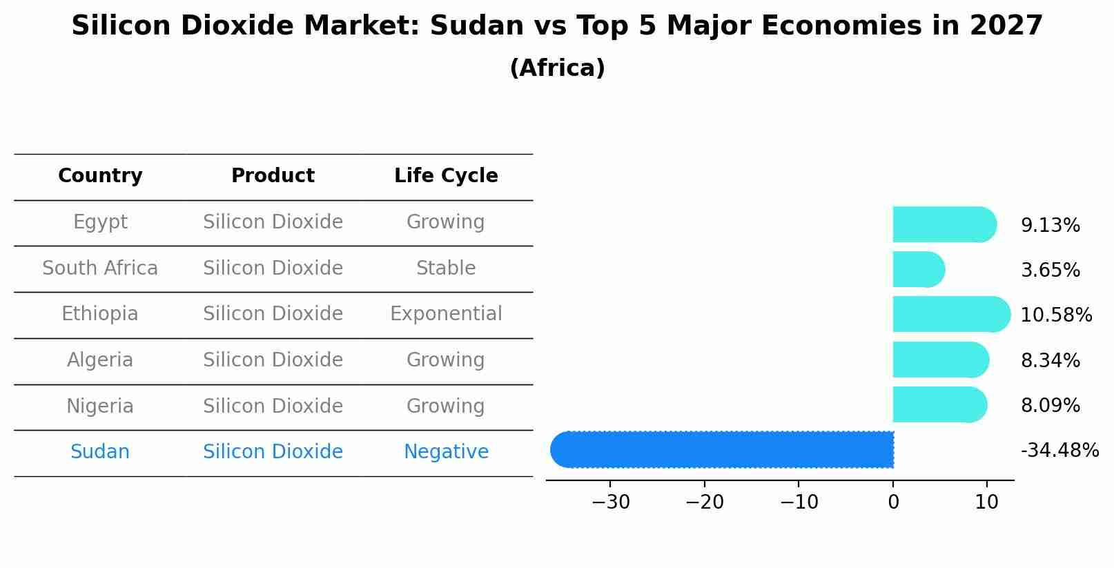Silicon Dioxide Market: Sudan vs Top 5 Major Economies in 2027 (Africa)