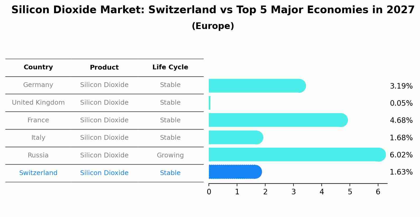 Silicon Dioxide Market: Switzerland vs Top 5 Major Economies in 2027 (Europe)