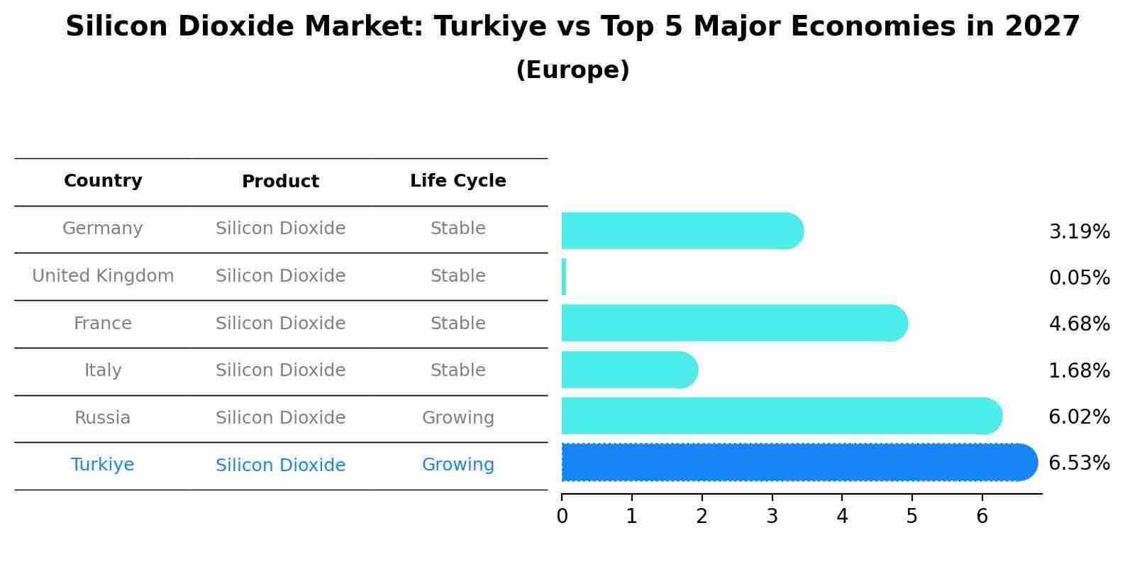 Silicon Dioxide Market: Turkiye vs Top 5 Major Economies in 2027 (Europe)