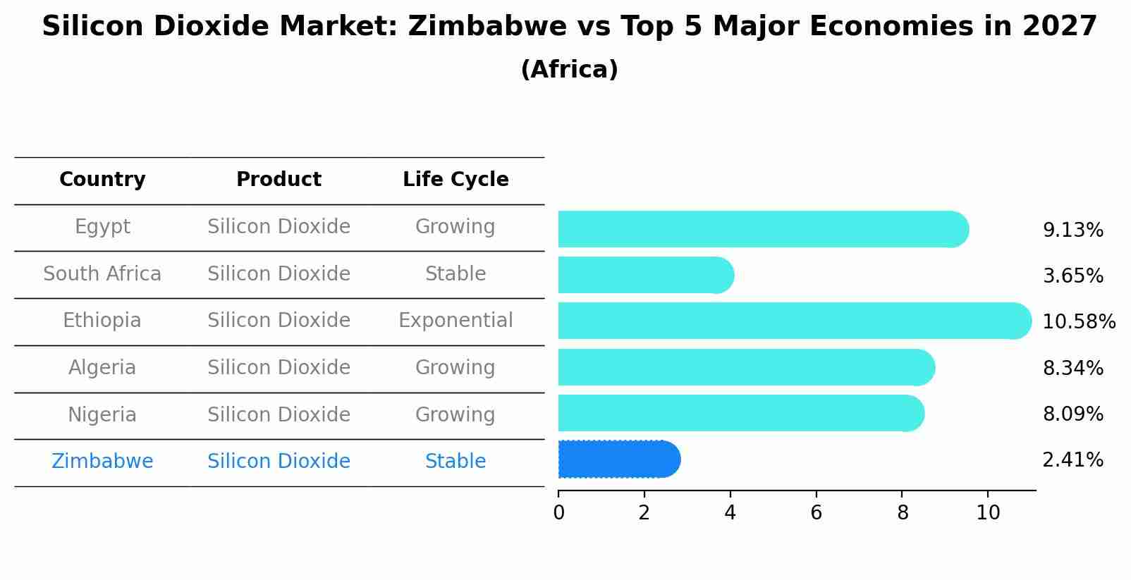 Silicon Dioxide Market: Zimbabwe vs Top 5 Major Economies in 2027 (Africa)