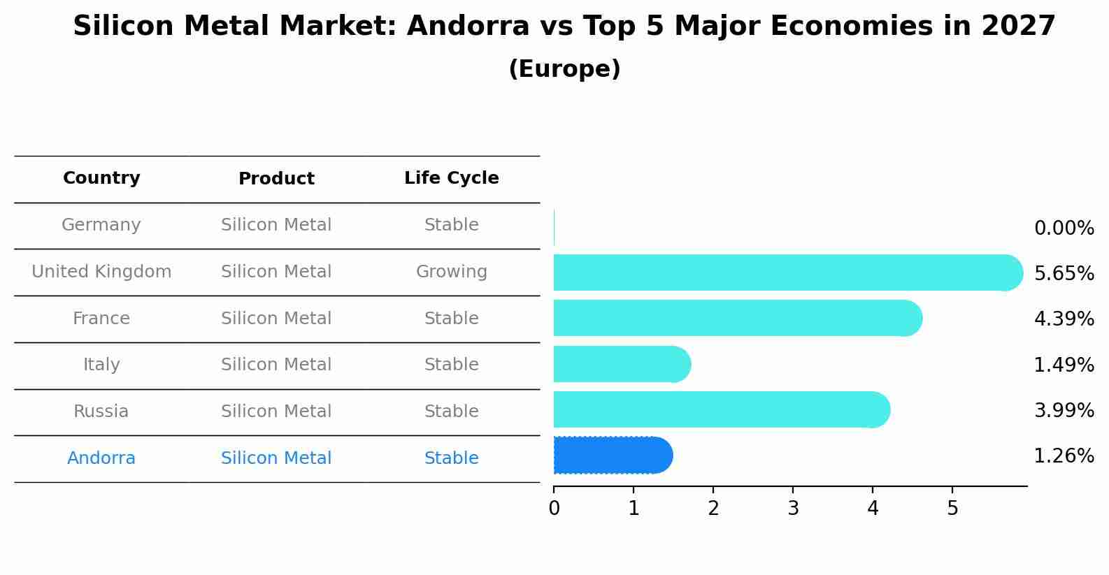 Silicon Metal Market: Andorra vs Top 5 Major Economies in 2027 (Europe)