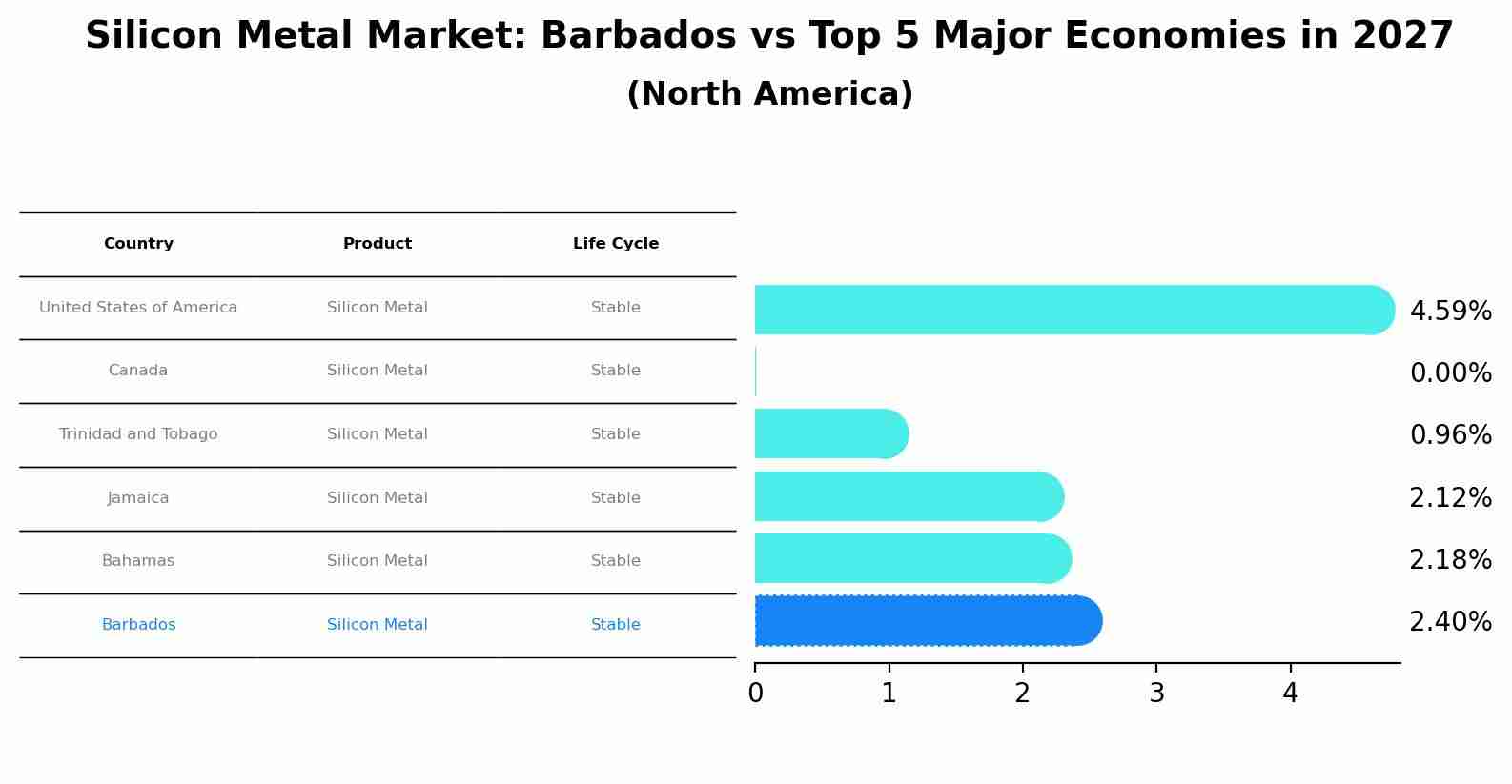Silicon Metal Market: Barbados vs Top 5 Major Economies in 2027 (North America)