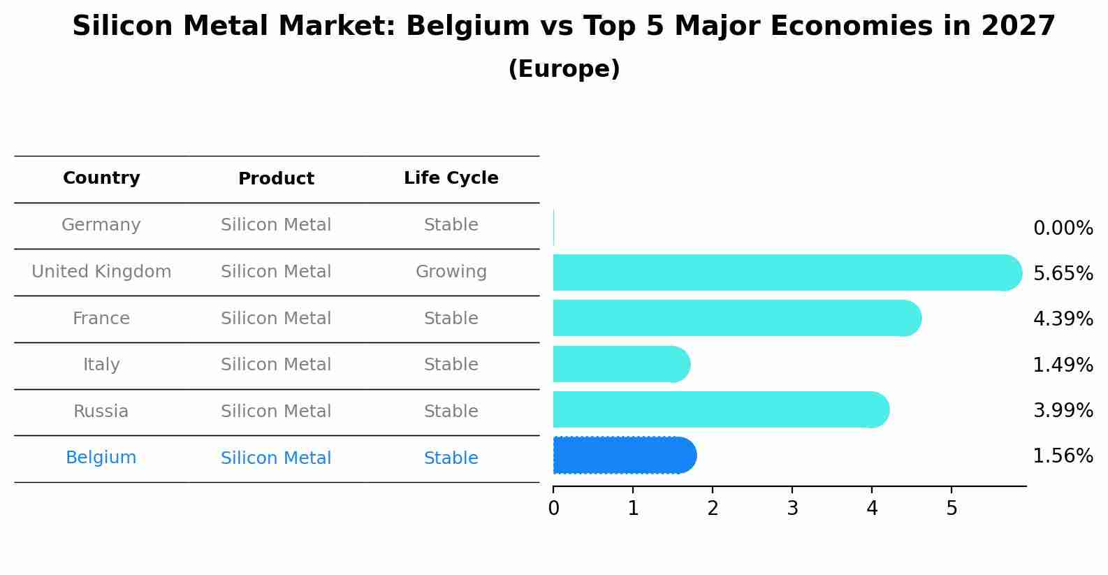 Silicon Metal Market: Belgium vs Top 5 Major Economies in 2027 (Europe)