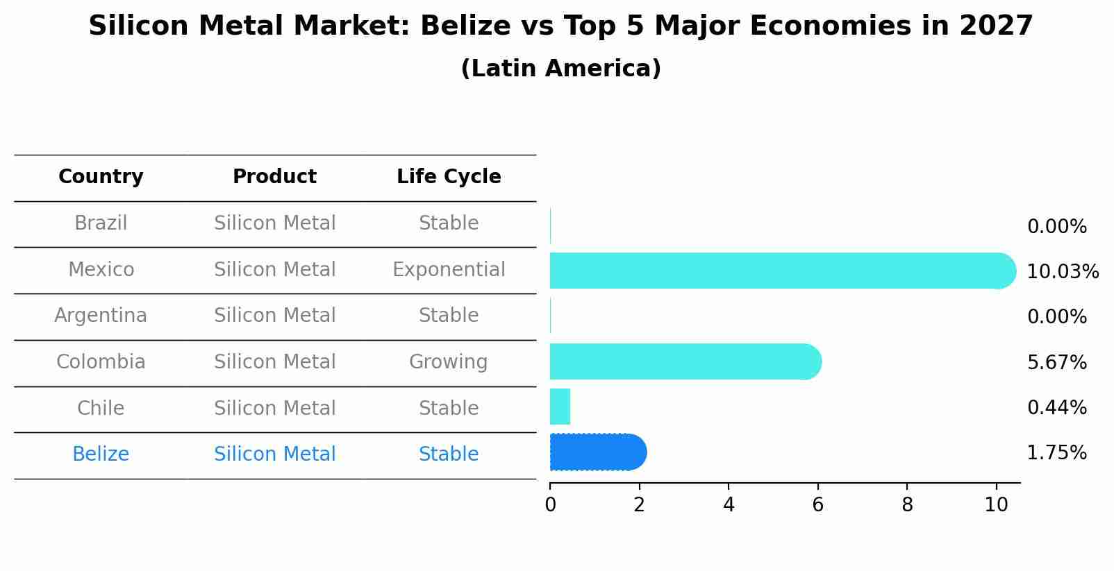 Silicon Metal Market: Belize vs Top 5 Major Economies in 2027 (Latin America)