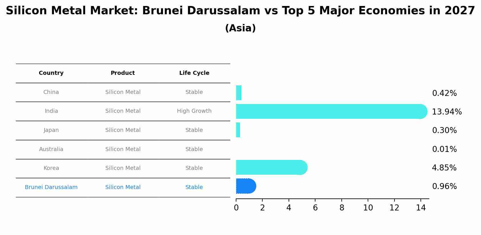 Silicon Metal Market: Brunei Darussalam vs Top 5 Major Economies in 2027 (Asia)