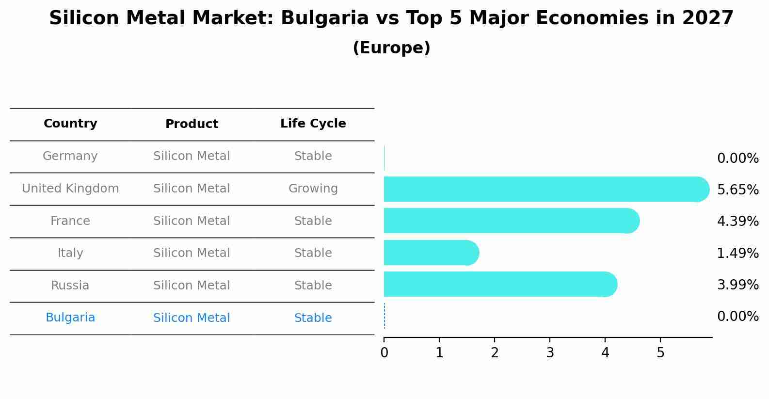 Silicon Metal Market: Bulgaria vs Top 5 Major Economies in 2027 (Europe)