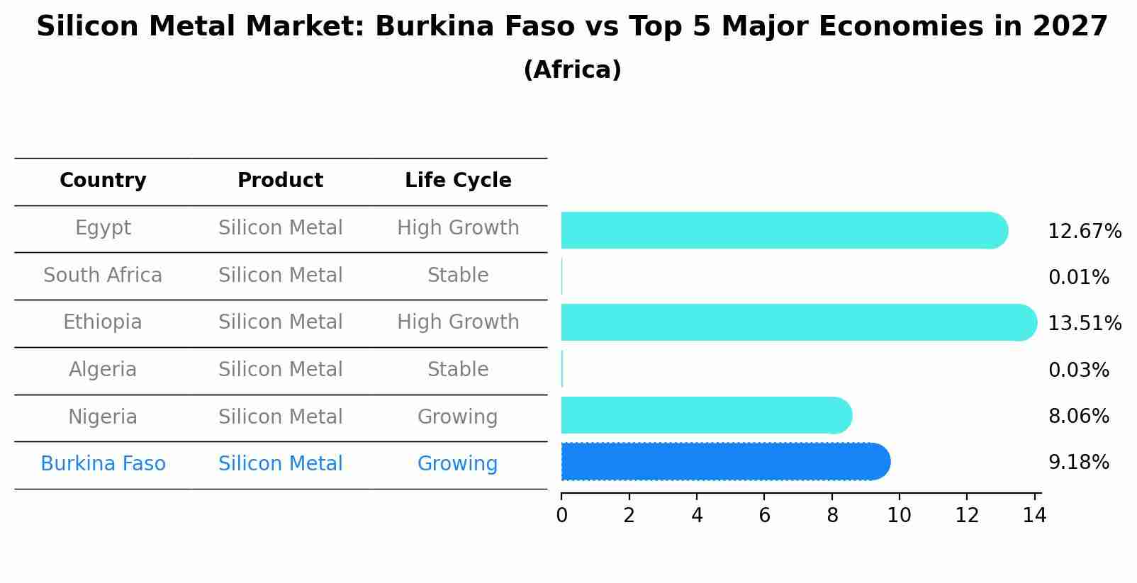 Silicon Metal Market: Burkina Faso vs Top 5 Major Economies in 2027 (Africa)